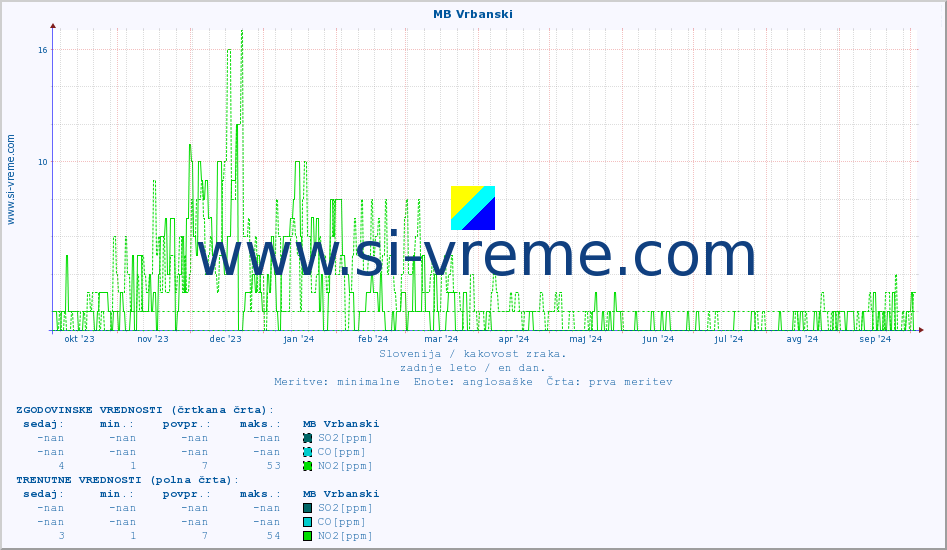 POVPREČJE :: MB Vrbanski :: SO2 | CO | O3 | NO2 :: zadnje leto / en dan.
