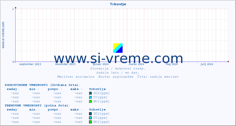 POVPREČJE :: Trbovlje :: SO2 | CO | O3 | NO2 :: zadnje leto / en dan.