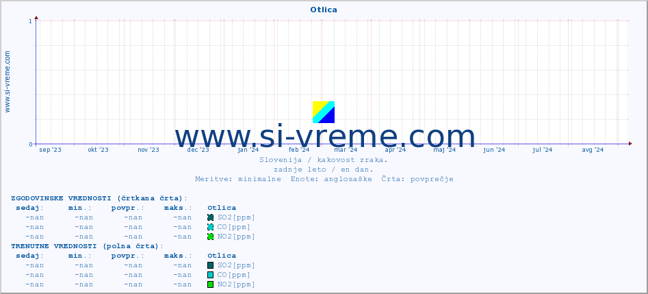 POVPREČJE :: Otlica :: SO2 | CO | O3 | NO2 :: zadnje leto / en dan.