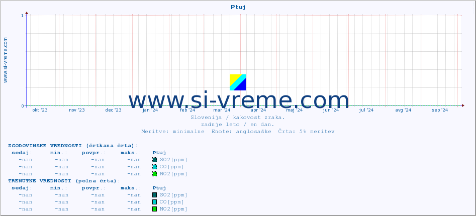 POVPREČJE :: Ptuj :: SO2 | CO | O3 | NO2 :: zadnje leto / en dan.