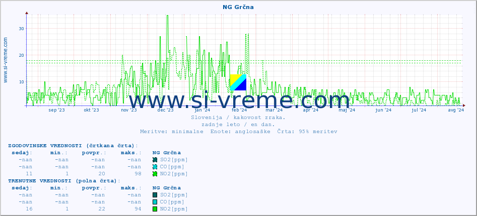 POVPREČJE :: NG Grčna :: SO2 | CO | O3 | NO2 :: zadnje leto / en dan.