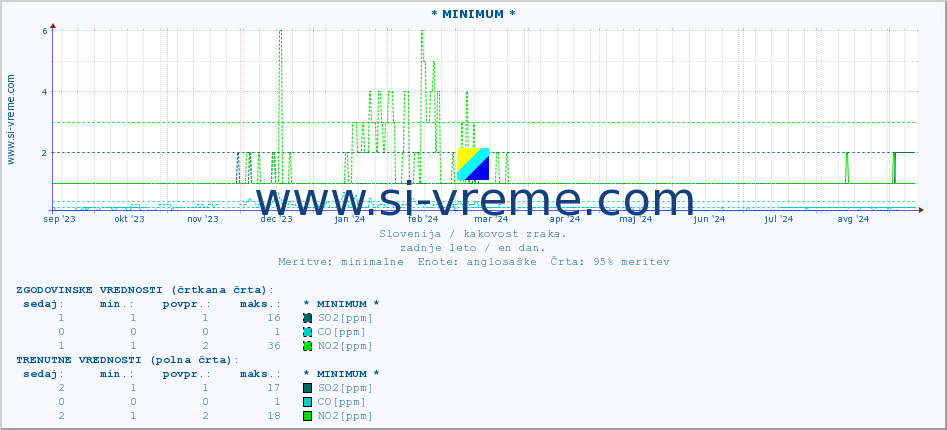 POVPREČJE :: * MINIMUM * :: SO2 | CO | O3 | NO2 :: zadnje leto / en dan.