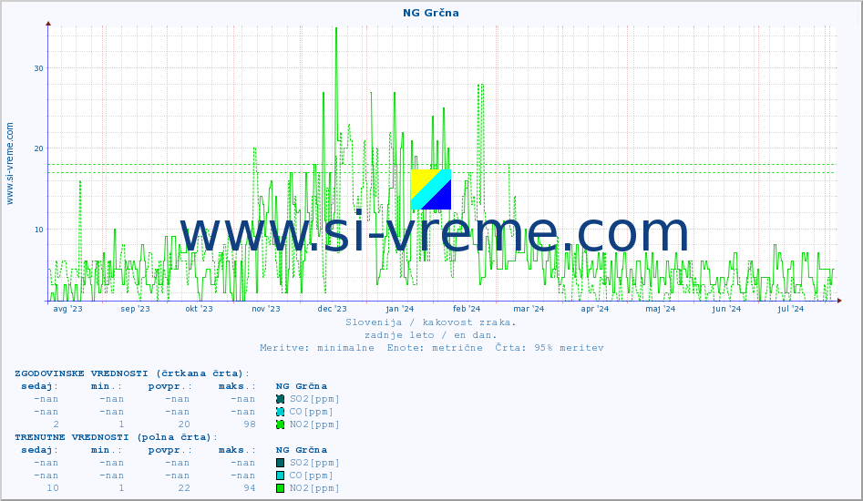 POVPREČJE :: NG Grčna :: SO2 | CO | O3 | NO2 :: zadnje leto / en dan.