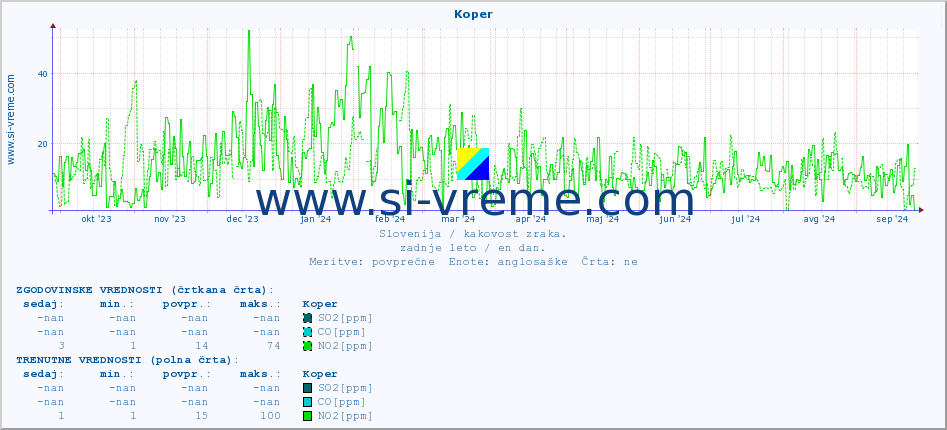 POVPREČJE :: Koper :: SO2 | CO | O3 | NO2 :: zadnje leto / en dan.