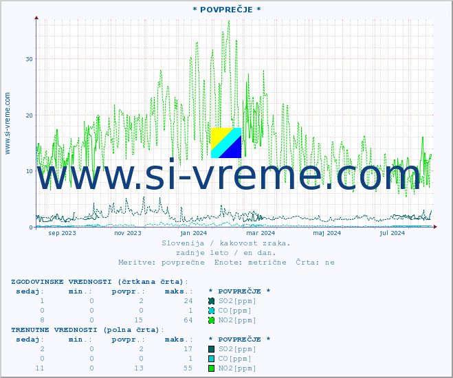 POVPREČJE :: * POVPREČJE * :: SO2 | CO | O3 | NO2 :: zadnje leto / en dan.