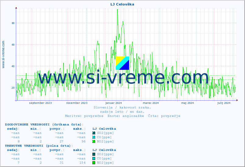 POVPREČJE :: LJ Celovška :: SO2 | CO | O3 | NO2 :: zadnje leto / en dan.