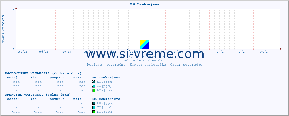 POVPREČJE :: MS Cankarjeva :: SO2 | CO | O3 | NO2 :: zadnje leto / en dan.