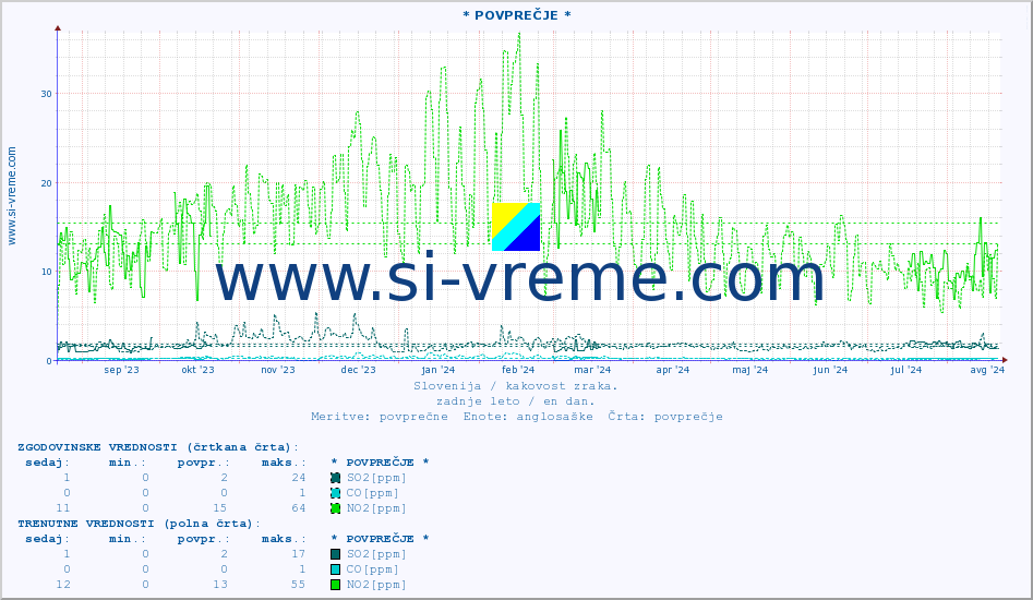 POVPREČJE :: * POVPREČJE * :: SO2 | CO | O3 | NO2 :: zadnje leto / en dan.