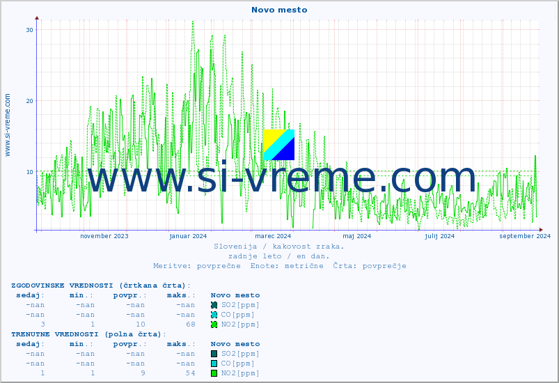 POVPREČJE :: Novo mesto :: SO2 | CO | O3 | NO2 :: zadnje leto / en dan.