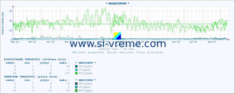 POVPREČJE :: * MAKSIMUM * :: SO2 | CO | O3 | NO2 :: zadnje leto / en dan.