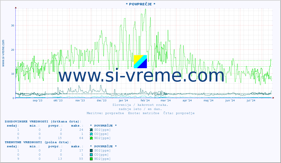 POVPREČJE :: * POVPREČJE * :: SO2 | CO | O3 | NO2 :: zadnje leto / en dan.