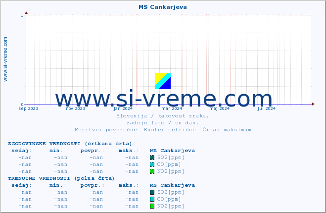 POVPREČJE :: MS Cankarjeva :: SO2 | CO | O3 | NO2 :: zadnje leto / en dan.