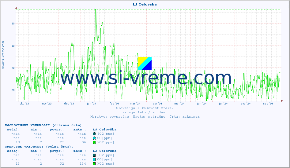 POVPREČJE :: LJ Celovška :: SO2 | CO | O3 | NO2 :: zadnje leto / en dan.