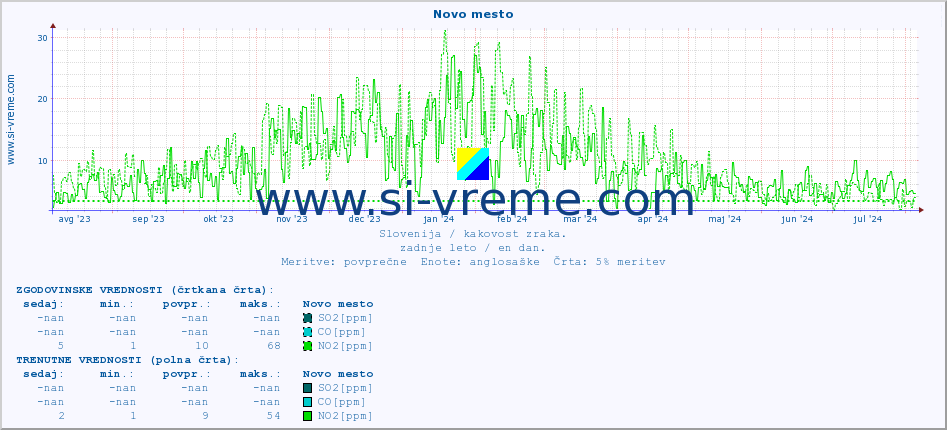 POVPREČJE :: Novo mesto :: SO2 | CO | O3 | NO2 :: zadnje leto / en dan.