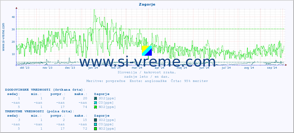 POVPREČJE :: Zagorje :: SO2 | CO | O3 | NO2 :: zadnje leto / en dan.