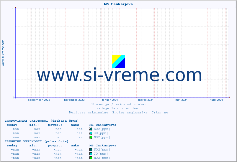 POVPREČJE :: MS Cankarjeva :: SO2 | CO | O3 | NO2 :: zadnje leto / en dan.