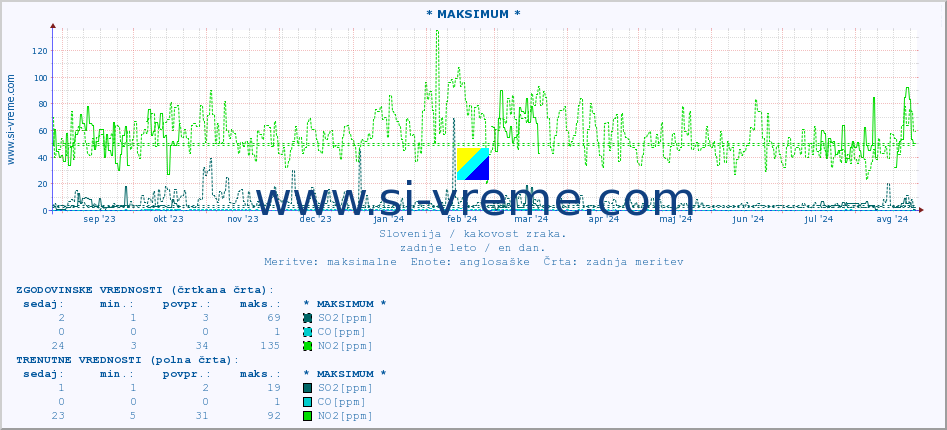 POVPREČJE :: * MAKSIMUM * :: SO2 | CO | O3 | NO2 :: zadnje leto / en dan.