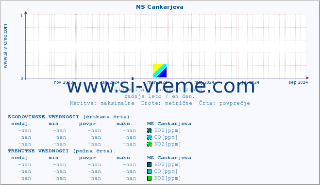 POVPREČJE :: MS Cankarjeva :: SO2 | CO | O3 | NO2 :: zadnje leto / en dan.