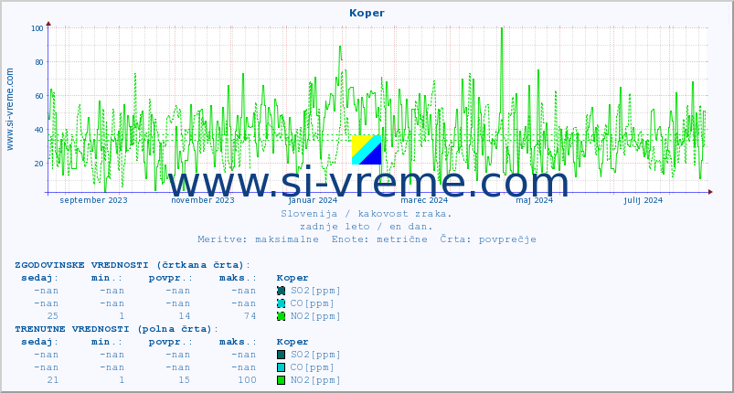 POVPREČJE :: Koper :: SO2 | CO | O3 | NO2 :: zadnje leto / en dan.