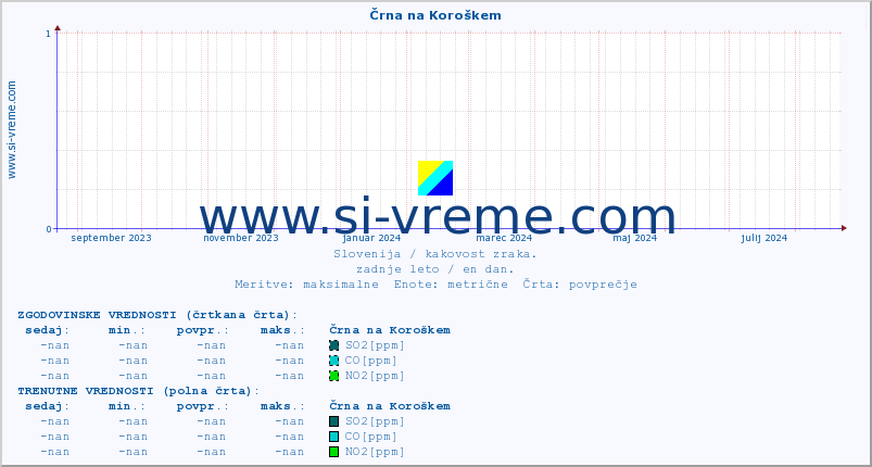 POVPREČJE :: Črna na Koroškem :: SO2 | CO | O3 | NO2 :: zadnje leto / en dan.