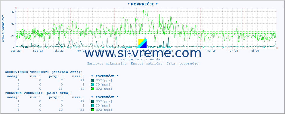 POVPREČJE :: * POVPREČJE * :: SO2 | CO | O3 | NO2 :: zadnje leto / en dan.