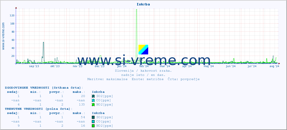 POVPREČJE :: Iskrba :: SO2 | CO | O3 | NO2 :: zadnje leto / en dan.