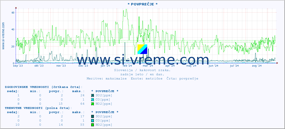 POVPREČJE :: * POVPREČJE * :: SO2 | CO | O3 | NO2 :: zadnje leto / en dan.