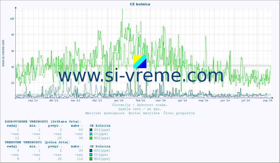 POVPREČJE :: CE bolnica :: SO2 | CO | O3 | NO2 :: zadnje leto / en dan.