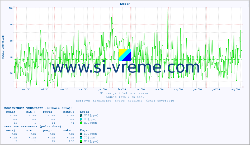 POVPREČJE :: Koper :: SO2 | CO | O3 | NO2 :: zadnje leto / en dan.
