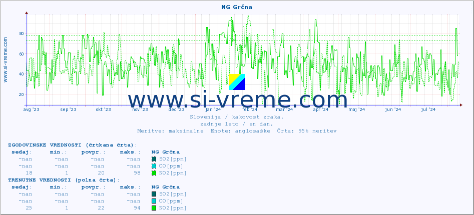 POVPREČJE :: NG Grčna :: SO2 | CO | O3 | NO2 :: zadnje leto / en dan.