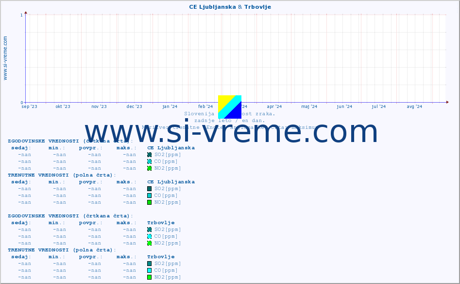 POVPREČJE :: CE Ljubljanska & Trbovlje :: SO2 | CO | O3 | NO2 :: zadnje leto / en dan.