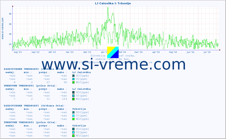 POVPREČJE :: LJ Celovška & Trbovlje :: SO2 | CO | O3 | NO2 :: zadnje leto / en dan.