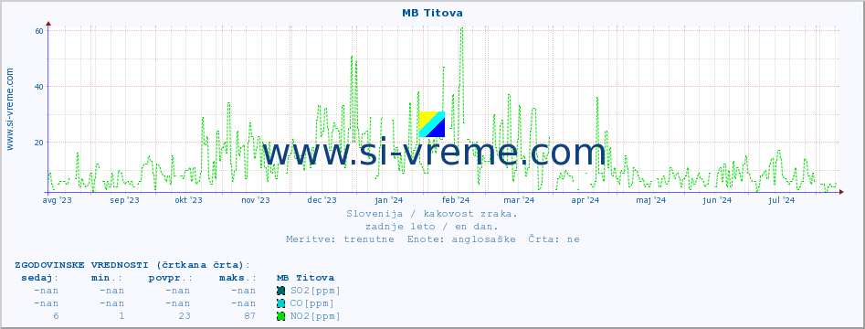 POVPREČJE :: MB Titova :: SO2 | CO | O3 | NO2 :: zadnje leto / en dan.