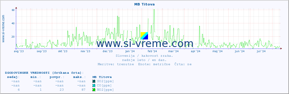 POVPREČJE :: MB Titova :: SO2 | CO | O3 | NO2 :: zadnje leto / en dan.