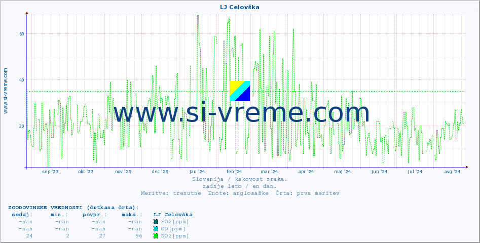 POVPREČJE :: LJ Celovška :: SO2 | CO | O3 | NO2 :: zadnje leto / en dan.