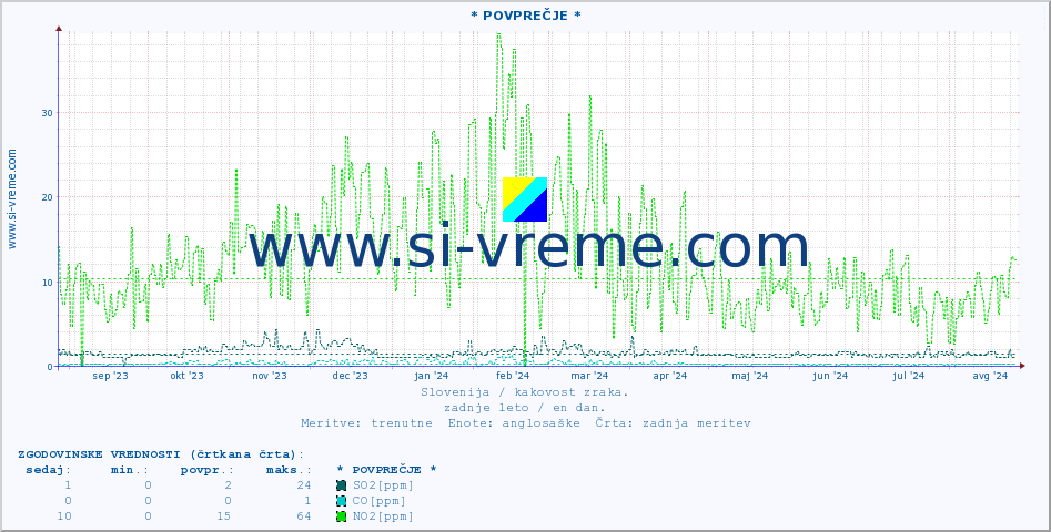 POVPREČJE :: * POVPREČJE * :: SO2 | CO | O3 | NO2 :: zadnje leto / en dan.