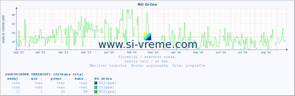 POVPREČJE :: NG Grčna :: SO2 | CO | O3 | NO2 :: zadnje leto / en dan.