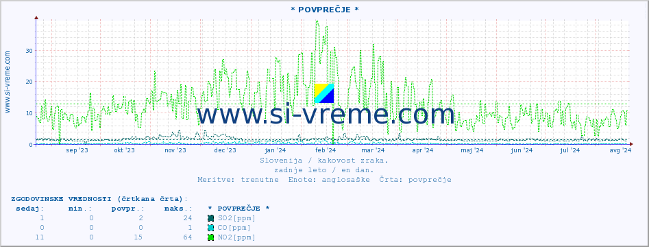 POVPREČJE :: * POVPREČJE * :: SO2 | CO | O3 | NO2 :: zadnje leto / en dan.