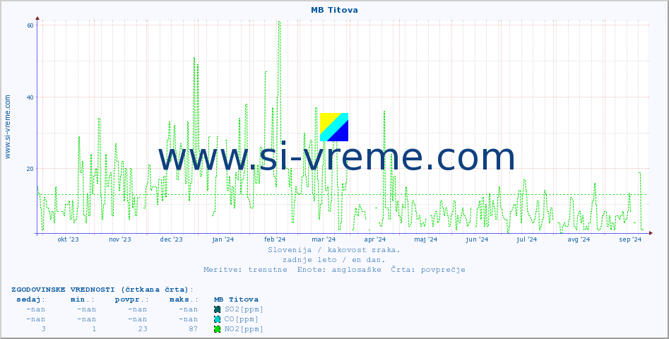 POVPREČJE :: MB Titova :: SO2 | CO | O3 | NO2 :: zadnje leto / en dan.