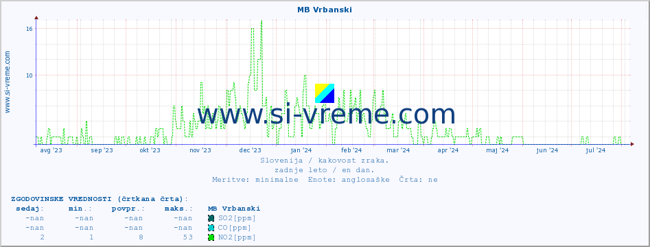 POVPREČJE :: MB Vrbanski :: SO2 | CO | O3 | NO2 :: zadnje leto / en dan.