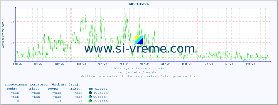 POVPREČJE :: MB Titova :: SO2 | CO | O3 | NO2 :: zadnje leto / en dan.