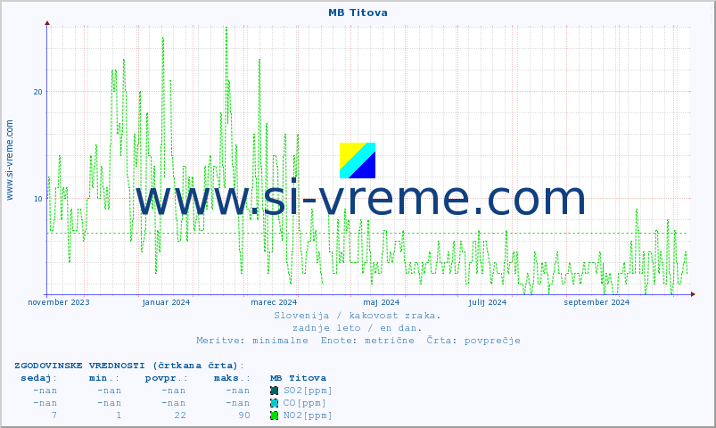 POVPREČJE :: MB Titova :: SO2 | CO | O3 | NO2 :: zadnje leto / en dan.