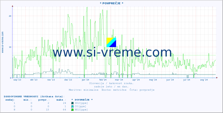 POVPREČJE :: * POVPREČJE * :: SO2 | CO | O3 | NO2 :: zadnje leto / en dan.