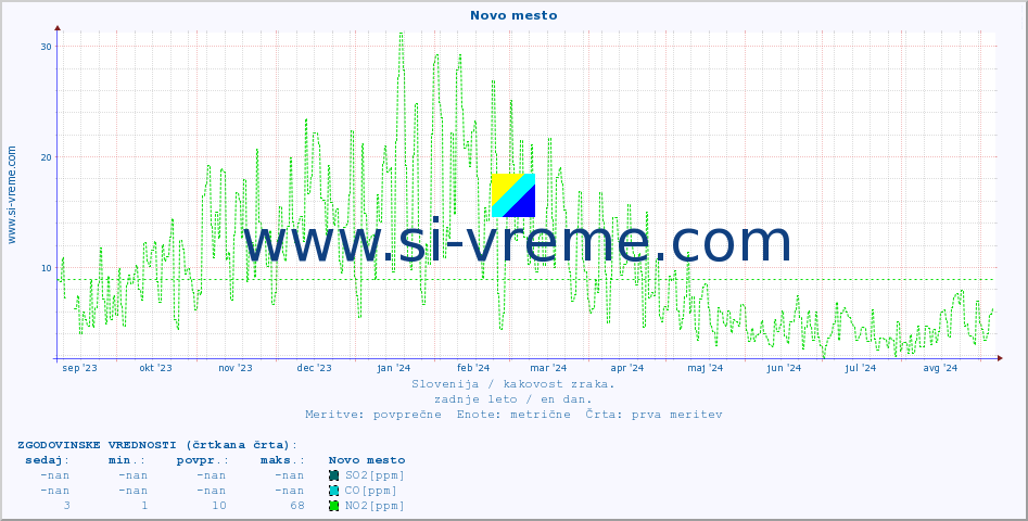 POVPREČJE :: Novo mesto :: SO2 | CO | O3 | NO2 :: zadnje leto / en dan.