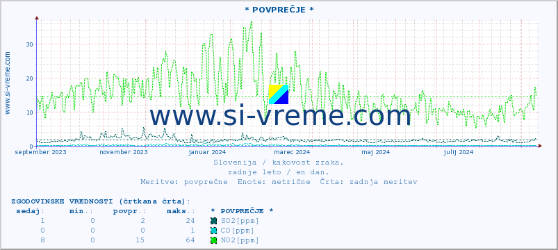 POVPREČJE :: * POVPREČJE * :: SO2 | CO | O3 | NO2 :: zadnje leto / en dan.