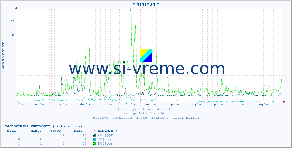 POVPREČJE :: * MINIMUM * :: SO2 | CO | O3 | NO2 :: zadnje leto / en dan.