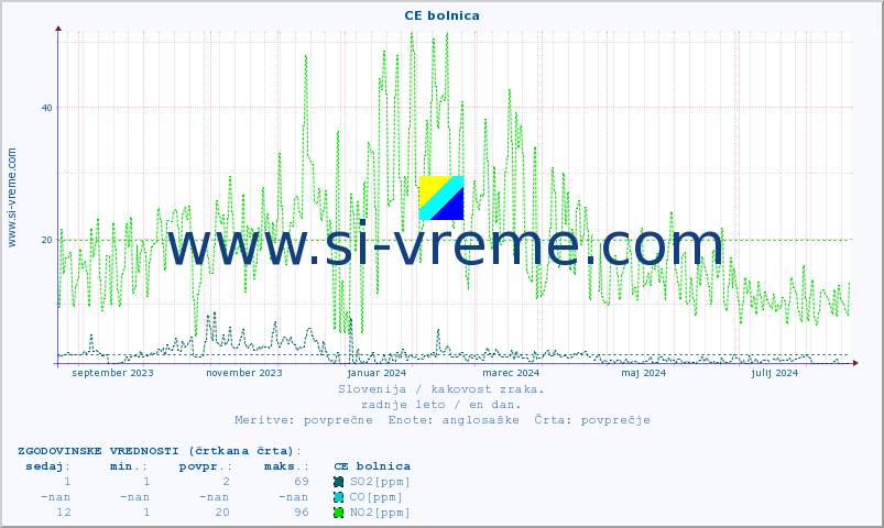 POVPREČJE :: CE bolnica :: SO2 | CO | O3 | NO2 :: zadnje leto / en dan.