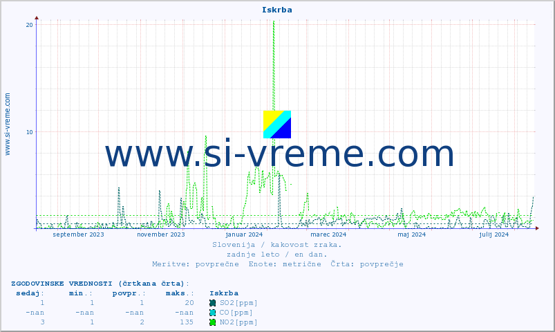 POVPREČJE :: Iskrba :: SO2 | CO | O3 | NO2 :: zadnje leto / en dan.