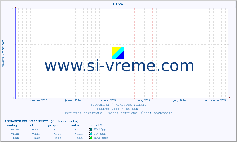 POVPREČJE :: LJ Vič :: SO2 | CO | O3 | NO2 :: zadnje leto / en dan.