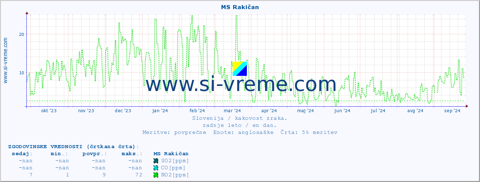 POVPREČJE :: MS Rakičan :: SO2 | CO | O3 | NO2 :: zadnje leto / en dan.